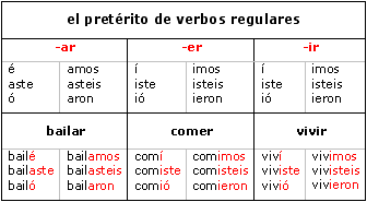 preterite ir er ar tense spanish past preterito charts actions refers completed done where regular