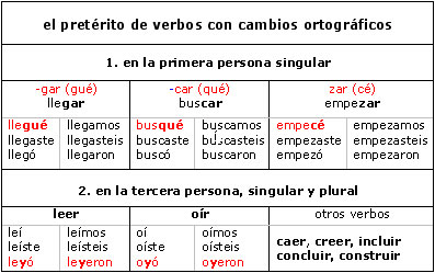 Spanish Language & Culture | The Preterite Tense | Rules