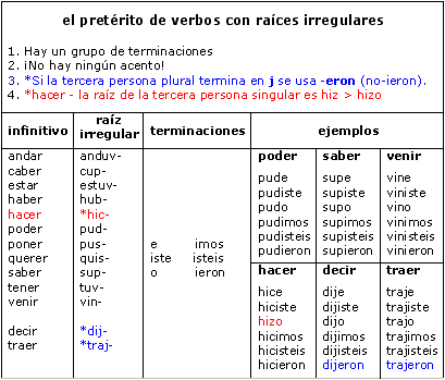 Spanish Language & Culture | The Preterite Tense | Rules