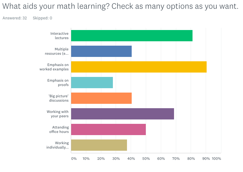 What aids your math learning?