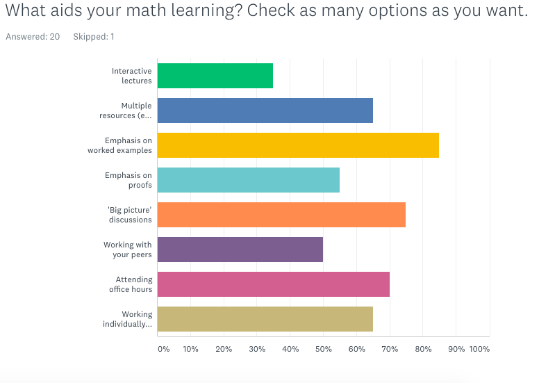 What aids your math learning?