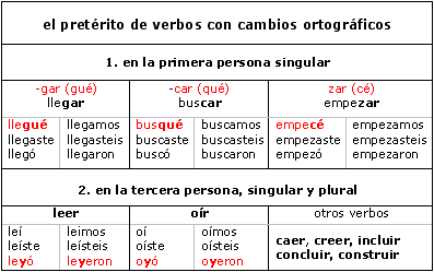 orthographic  changes