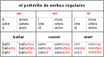 regular preterite